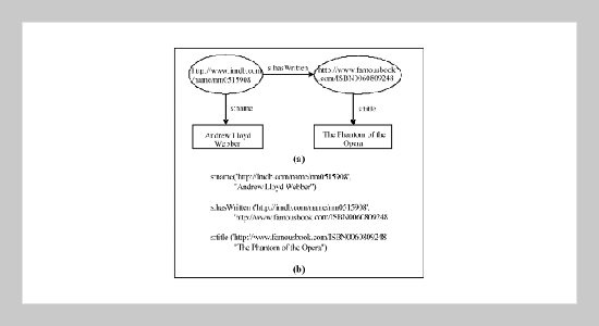 An Object-Oriented Approach for Storing and Retrieving RDF/RDFS Documents