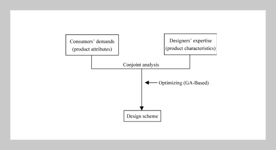 An Optimal Design Search with Conjoint Analysis Using Genetic Algorithm