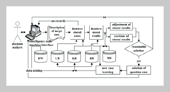 The Multi-Level Case Retrieval Model by Integrating Case-Based Reasoning, Grey Relational Degree and Decision Support System