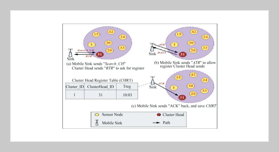 RRP: A Register Mechanism Routing Protocol in Wireless Sensor Networks