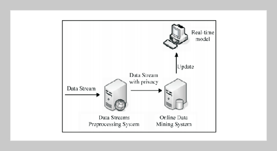 Privacy-Preserving Classification of Data Streams