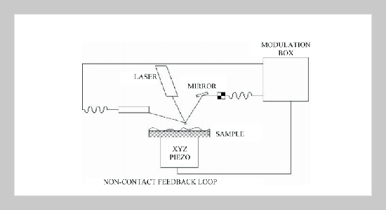 Integrating MEMS Electro-Static Driven Micro-Probe and Laser Doppler Vibrometer for Non-Contact Vibration Mode SPM System Design