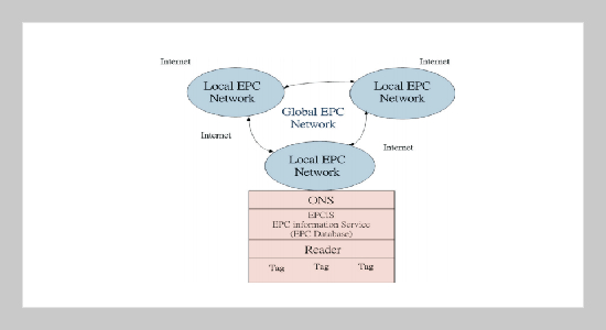 Consolidation of EPC and Heterogeneous Home Network