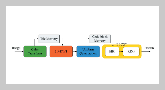 High Efficiency Concurrent Embedded Block Coding Architecture for JPEG 2000