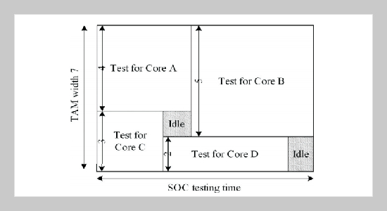 Optimal Test Access Mechanism (TAM) for Reducing Test Application Time of Core-Based SOCs