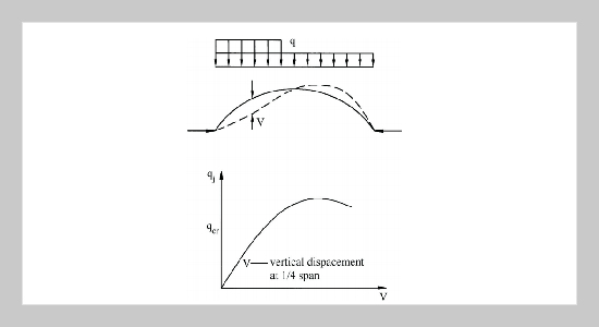 Stability Analysis of Special-Shape Arch Bridge