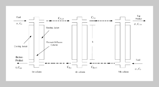 The Improvement of Removal Rate in Countercurrent-Flow Frazier Scheme of Thermal Diffusion Columns with Optimal Plate Spacing