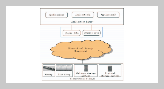 Research on IT Architecture of Heterogeneous Big Data