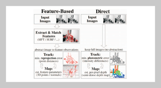 Development of 3D Feature Detection and on Board Mapping Algorithm from Video Camera for Navigation