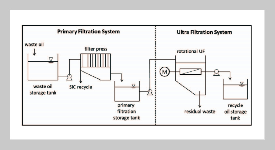 The Study of Rotational Ultrafiltration System for Recovery of Spent Cutting Oil from Solar Photovoltaic Cell Manufacturing Process