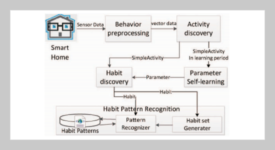 A New Habit Pattern Learning Scheme in Smart Home