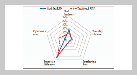 A Modified Method for Risk Evaluation in Failure Mode and Effects Analysis