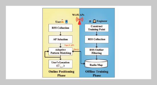 Improving Wi-Fi Indoor-Positioning Accuracy by Using AP Selection and Adaptive Pattern Matching