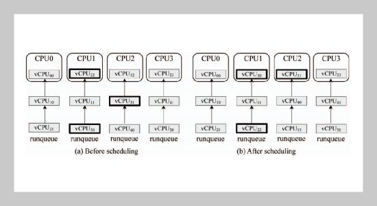 Parallel Processing-Oriented Hybrid Scheduling of Virtual Machines in Cloud