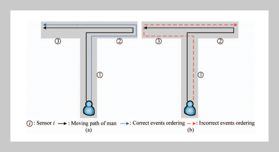 Group Events Ordering by Double Confirmations in Wireless Sensor and Actuator Networks