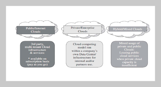 To Implement Server Virtualization and Consolidation Using 2P-Cloud Architecture