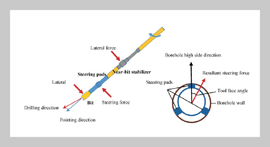 Study on Build-up Rate of Push-the-bit Rotary Steerable Bottom Hole Assembly