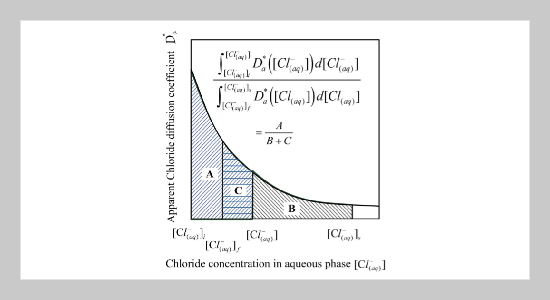 Influence of Supplymentary Cementitious Materials on Diffusion and Adsorptive Reaction of Chloride Ions in Concrete