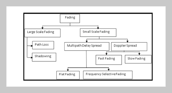 Simulation and Modeling of Fading Gain of the Rayleigh Faded Wireless Communication Channel Using Autocorrelation Function and Doppler Spread