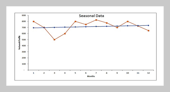 Seasonal forecasting of mobile data traffic in GSM networks with linear trend