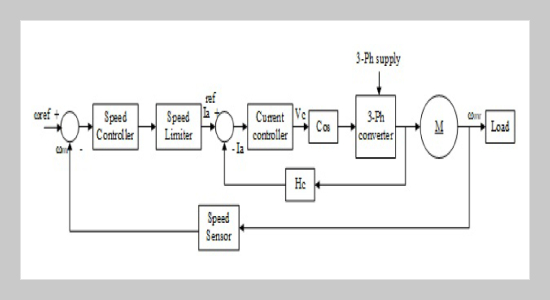 Design of PI Speed Controller for 3-Ph Converter fed DC motor drive using Symmetrical Optimization