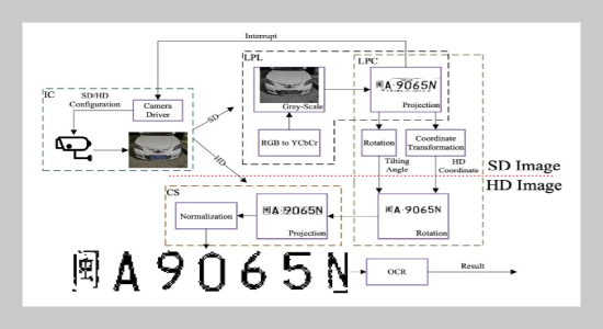 Real-Time High Definition License Plate Localization and Recognition Accelerator for IoT Endpoint System on Chip