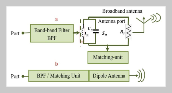 New Design Approach of “3rd - Order Dipole Antenn” Based on Direct Coupled Resonator Bandpass Filter