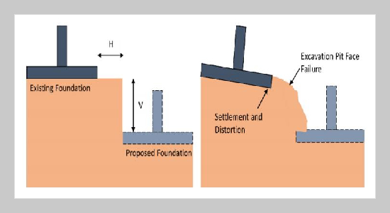 Determination of Safe Depth and Lateral Distance of Unsupported Excavation Near Mat Foundation in Cohesive Soils Using PLAXIS