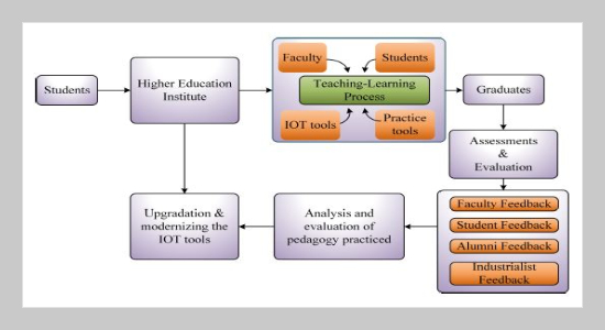 A Study on the usage of Information Communication Technology tools in the Teaching – Learning Process of Engineering Education