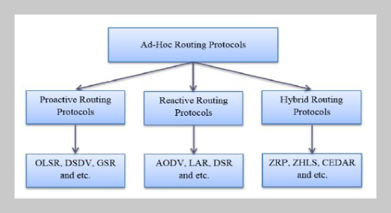 Study of Proactive Routing Protocol in Wildfire Detection Using Mobile Sensor Networks