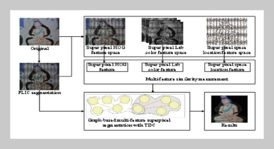 Graph Theory-based Fast Linear Iterative Clustering Multi-feature Fusion Model for Art Image Segmentation