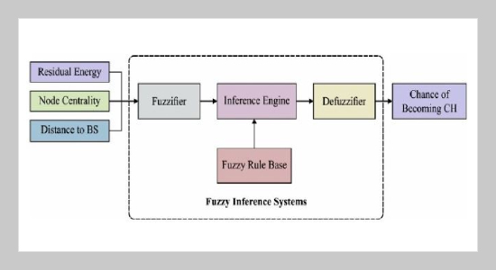 Fuzzy Extended Krill Herd Optimization with Quantum Bat Algorithm for Cluster Based Routing in Mobile Adhoc Networks