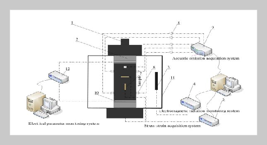 Experimental study on resistivity and electromagnetic radiation of coal under uniaxial compression