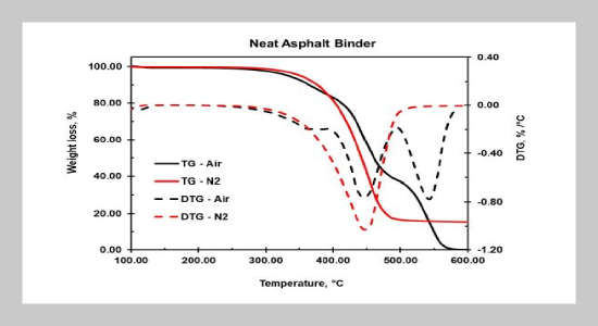 Thermal proprieties and decomposition kinetics of asphalt binder modified by thermoplastic polymer and nanoclay Dellite 43B
