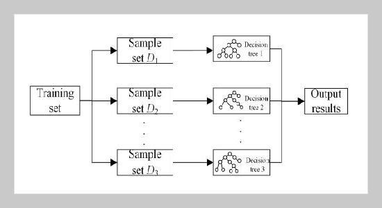 Short-term Load Forecasting Based On Variational Mode Decomposition And Chaotic Grey Wolf Optimization Improved Random Forest Algorithm