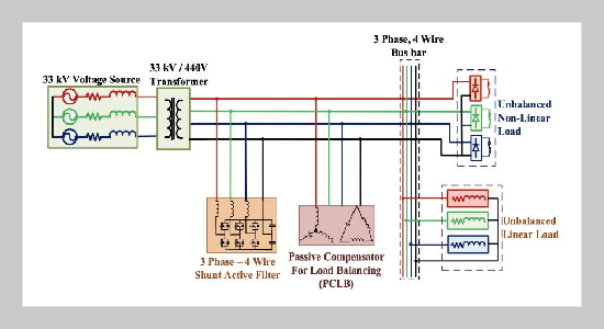 Effect Of Filter Current Reduction On Hybrid Shunt Active Filters In Three-phase Four Wire Network With Unbalanced Linear And Non-Linear Loads
