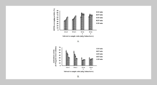 The Properties of Salam Leaf Extract (Syzygium Polyanthum) with Different Solvent Ratio and Processing Time Using Ultrasonication-Assisted Extraction Method