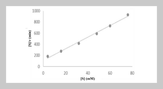 Purification, Characterization and Kinetic Study of Alpha Naphthyl Acetate Esterase From Atta Flour