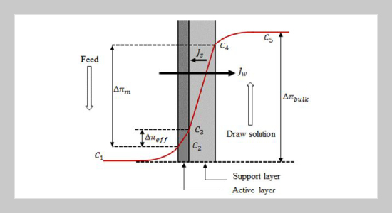 Performance Of Novel Draw Solutions In Brackish Water Desalination Using Forward Osmosis