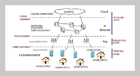 A Study On ’LPWAN’ Technologies For A Drone Assisted Smart Energy Meter System In 5g-smart City Iot-cloud Environment