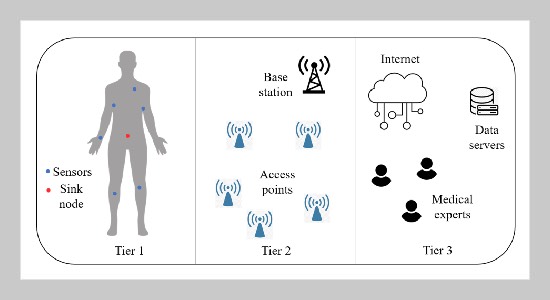 An IoT-enabled Healthcare Framework for Wireless Body Region 2 Networks Using the Gravitational Search Algorithm