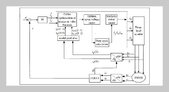 Study Of Permanent Magnet Synchronous Motor Interference Compensation Based On Model Predictive Current Control