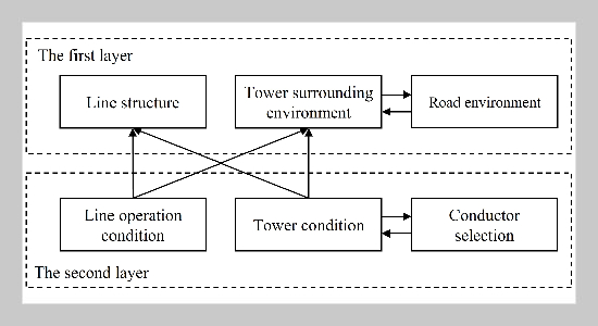 Analysis and application of distribution uninterrupted work factors based on Interpretative Structural Model
