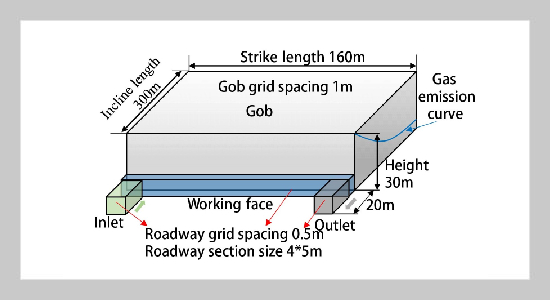 Permeability model and gas migration law of filling gangue by roof cutting along the gob in a coal mine: A case study