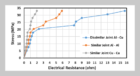 Effect of Mechanical Deformation on the Electrical Conductivity of Resistance Spot Welding Joints
