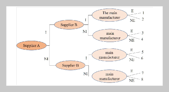 Evolution Analysis on Quality Incentives in “Main Manufacturer-Suppliers” Mode