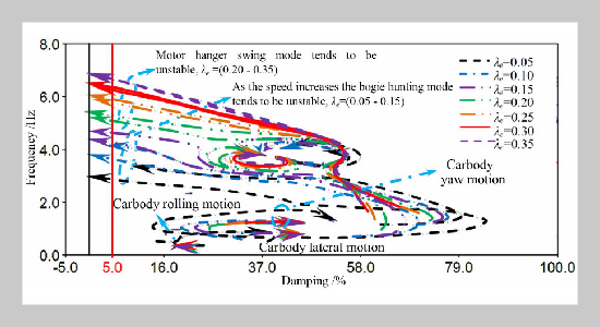 Linear Stability Analysis of Self-adaptive Bogie and Solution to Carbody Instability