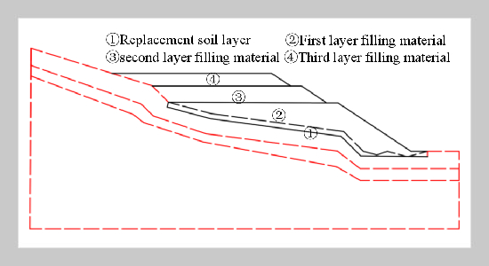 Research on Settlement Control and Slope Stability of Prefabricated Beam Field for High Fill Roadbed in Mountain Areas