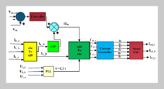 Fuzzy Logic Sliding Mode Controller based UPQC using DC Link Voltage fed by solar PV to enhance dynamic performance in the power grid