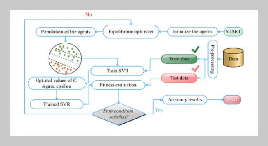 Utilization of metaheuristic-based regression analysis to calculate the modified high-performance concrete's compressive strength